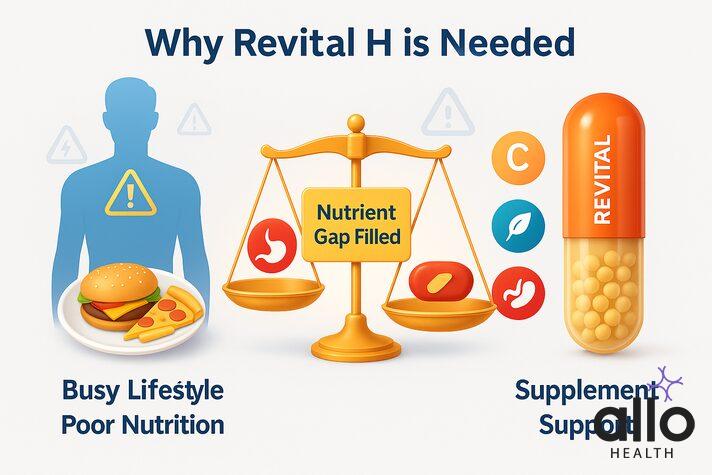 "Revital H ki zaroorat: fast food vs capsule balance scale showing nutrient gap fill."