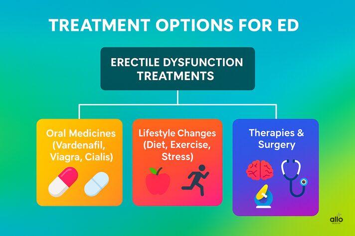 ED ke treatment options – oral medicines (Vardenafil, Viagra, Cialis), lifestyle changes, therapies & surgery.