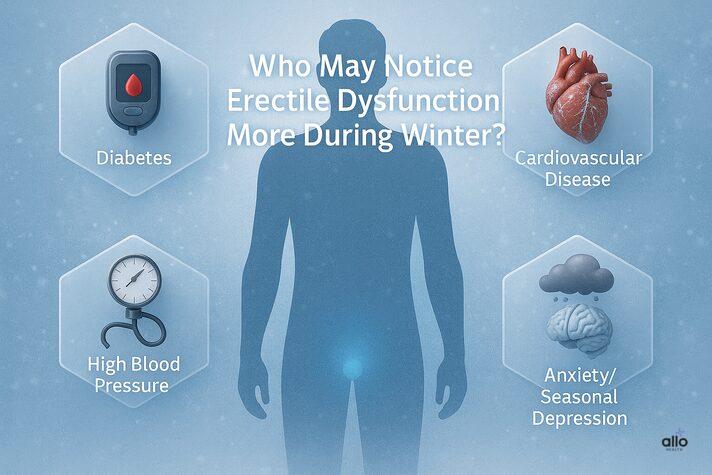 Can cold weather cause erectile dysfunction – 3D infographic with hexagon panels showing higher ED risk in men with diabetes, high blood pressure, cardiovascular disease, poor circulation, and seasonal depression.