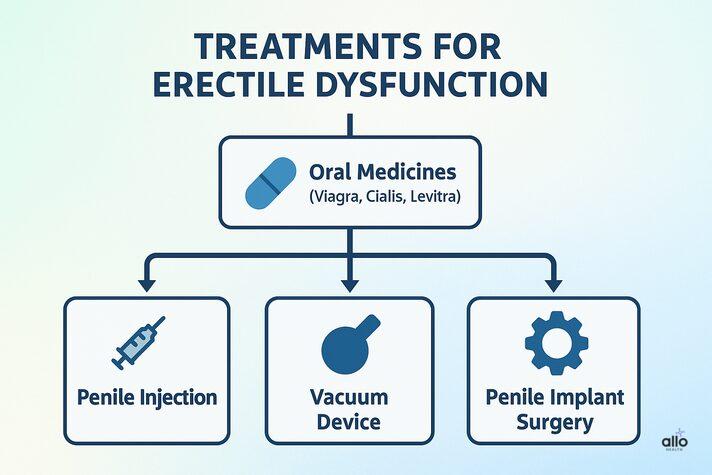 लिंग खड़ा क्यों नहीं होता? आम कारण और जरूरी जानकारी 5 Erectile dysfunction ke treatments: oral medicines, injection, vacuum device, implant