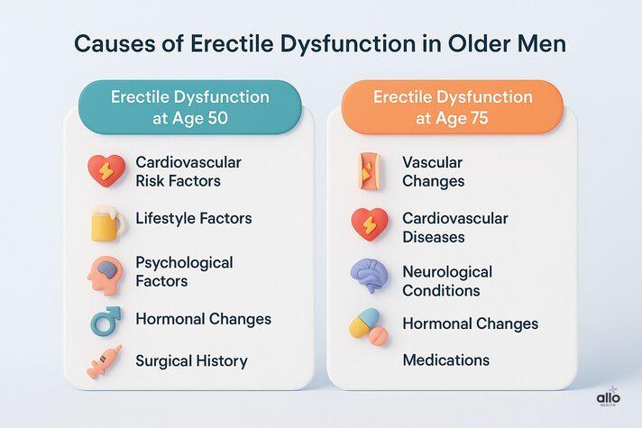 infographic comparing causes of erectile dysfunction age 75 versus age 50, showing vascular, hormonal, neurological, and medication-related factors