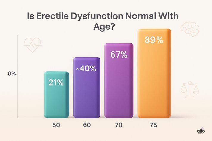 “3D bar chart showing erectile dysfunction age 75 compared to other ages, with prevalence rising from 21% at age 50 to 89% at 75.”