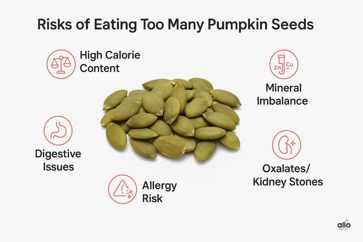Risks of pumpkin seeds sexually including high calories, digestive issues, mineral imbalance, allergy risk, and kidney stone risk with green seeds.