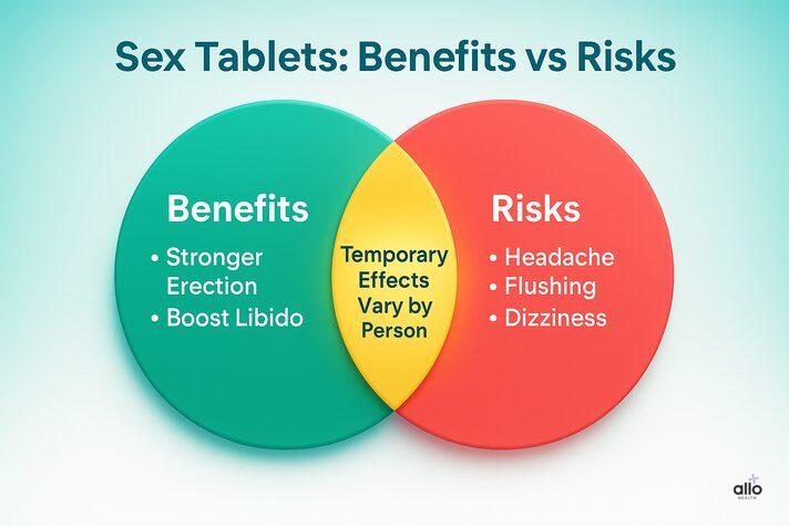 पुरुषों के लिए सेक्स टैबलेट: फायदे, नुकसान और सही इस्तेमाल 4 sex tablets ke benefits aur risks
