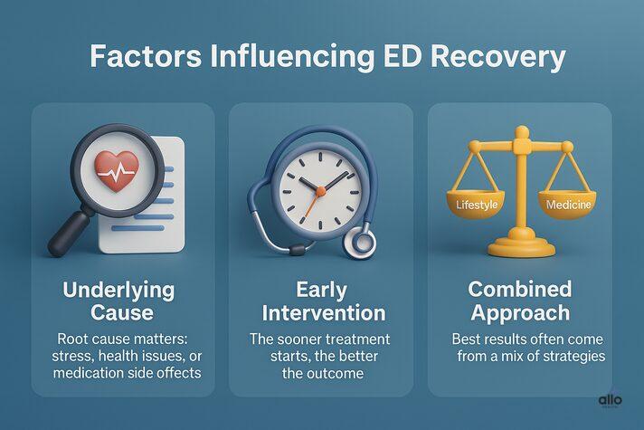infographic answering can impotence be cured by highlighting factors influencing erectile dysfunction recovery such as underlying cause, early intervention, and a combined approach with lifestyle, therapy, and medicine.