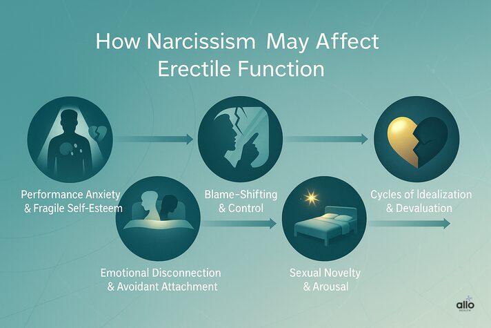 Erectile Dysfunction and Narcissism: Is There a Connection? 4 Infographic showing five ways narcissism affects erectile function in an impotent narcissist, including performance anxiety, emotional disconnection, blame-shifting, loss of novelty, and devaluation cycles.