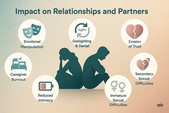 Erectile Dysfunction and Narcissism: Is There a Connection? 6 Infographic illustrating the relationship impact of an impotent narcissist, with icons for emotional manipulation, gaslighting, loss of trust, caregiver burnout, reduced intimacy, and partner sexual difficulties.