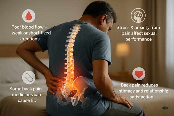Back Pain (Lower Back) and Erectile Dysfunction: Link Between and Effects 3 Infographic showing causes of back pain and erectile dysfunction, including poor blood flow, stress, medication side effects, and relationship impact.