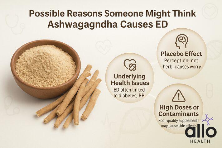 Ashwagandha roots with labeled bubbles showing placebo effect, underlying health conditions, and supplement quality issues, exploring why people ask can ashwagandha cause erectile dysfunction.