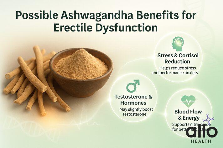 c Ashwagandha root and powder with transparent bubbles highlighting stress reduction, testosterone support, and blood flow benefits, related to can ashwagandha cause erectile dysfunction.
