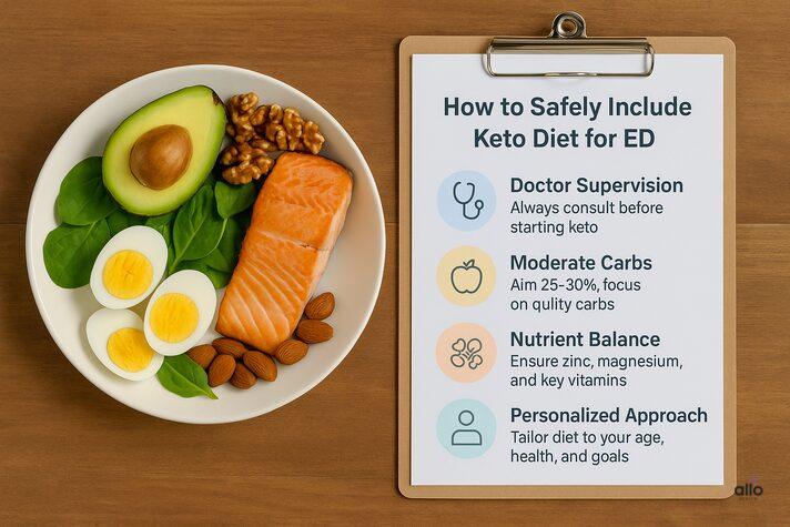 Keto Diet and Erectile Dysfunction: Link, Effects and Benefits on Sexual health 6 keto food plate with a medical checklist showing safety steps like doctor supervision, moderate carbs, nutrient balance, and personalized approach, guiding how to safely follow keto diet and erectile dysfunction management.