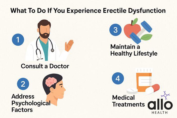 Step-by-step infographic on managing erectile dysfunction after vasectomy, showing steps like consulting a doctor, addressing psychological factors, healthy lifestyle, and medical treatments.