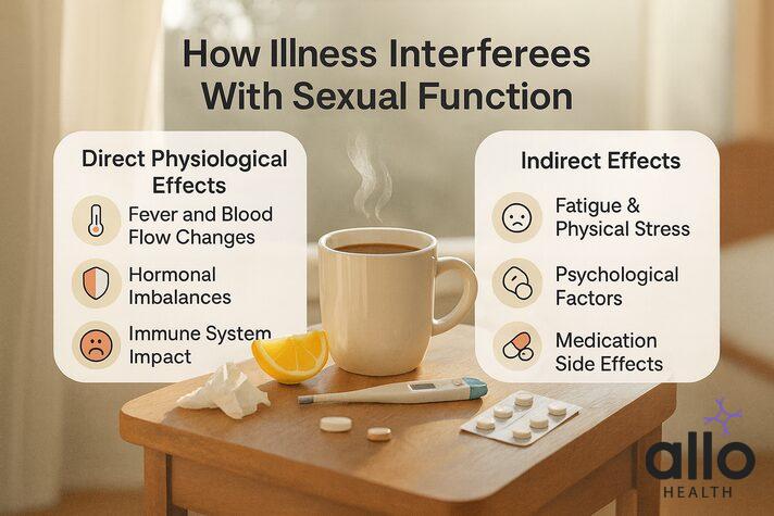 Infographic showing how illness affects sexual health with tea, tissues, thermometer, and medicines on a table, explaining direct and indirect effects — can being sick cause erectile dysfunction.