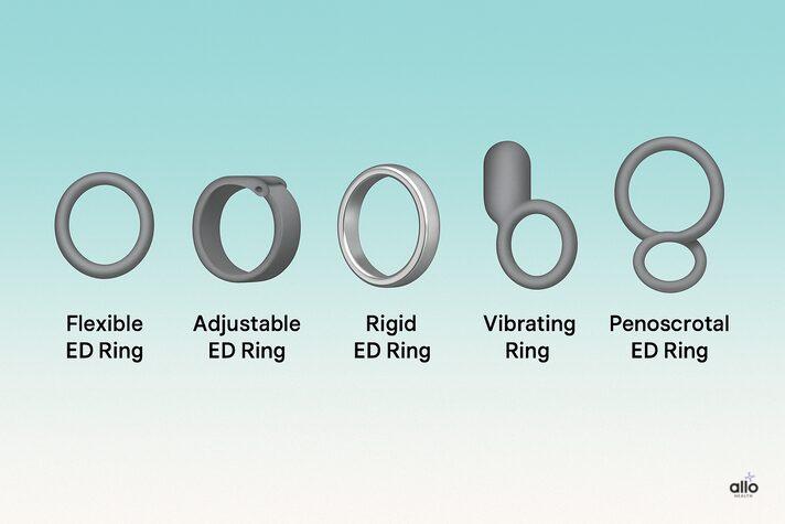 Educational infographic displaying five types of constriction rings for erectile dysfunction — flexible, adjustable, rigid, vibrating, and penoscrotal — side by side with clear labels