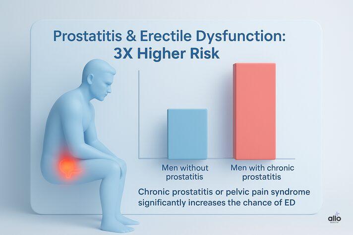 infographic showing male silhouette with inflamed prostate and a bar graph highlighting that men with chronic prostatitis have three times higher risk of erectile dysfunction