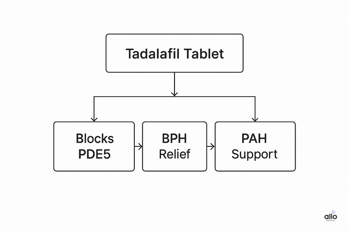 “Tadalafil tablet ke uses – Blocks PDE5, BPH relief, PAH support.”