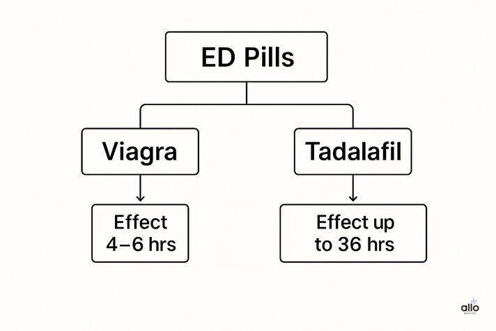 ED pills comparison – Viagra effect 4-6 ghante, Tadalafil effect 36 ghante tak