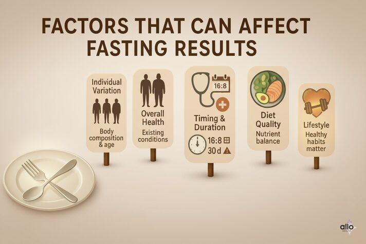 Infographic with icons for different body types, calendar with fasting durations, healthy diet plate, and lifestyle habits — showing individual factors that influence can fasting cause erectile dysfunction.