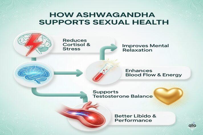 Ashwagandha ke fayde: stress kam kare, blood flow aur testosterone badhaye, libido aur performance support kare.
