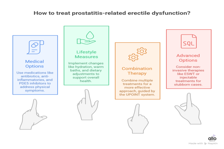 Prostatitis-Related-Erectile-Dysfunction-Treatment-visual