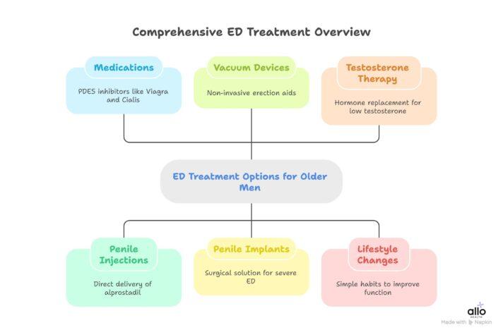 flowchart showing treatment options for erectile dysfunction age 75, from lifestyle changes and medications to devices, implants, and hormone therapy
