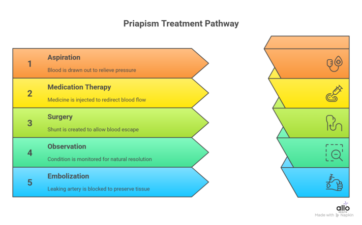 Infographic explaining treatment of priapism: aspiration of trapped blood, phenylephrine injections, surgical shunts, and observation or embolization for non-ischemic priapism.