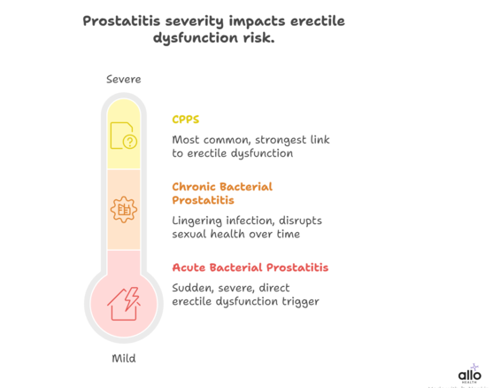how types of prostatits affect ed in prostatitis erectile dysfunction