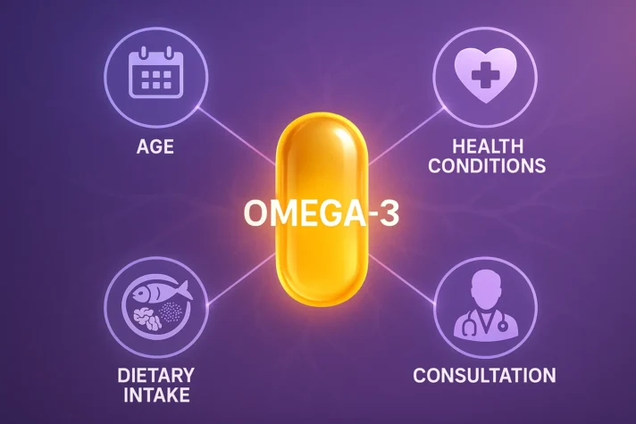 Omega-3 supplement capsule with icons showing factors influencing dosage: age, health conditions, dietary intake, and medical consultation on purple background
