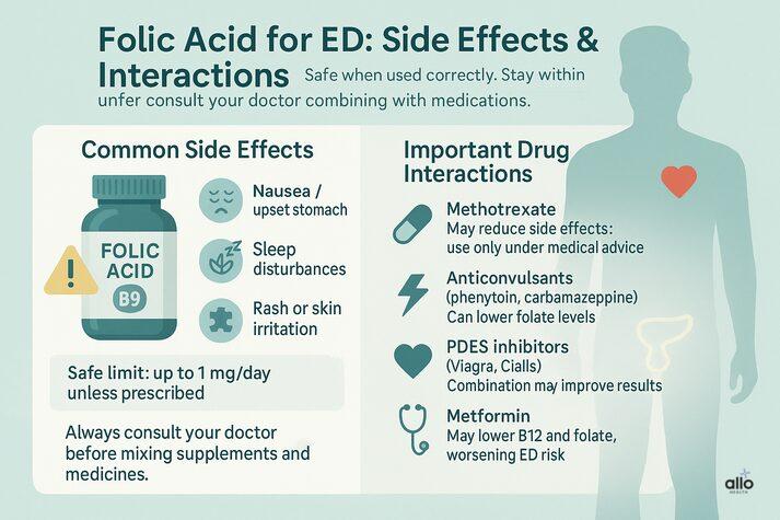 “Infographic listing folic acid side effects—nausea, sleep issues, rash—and drug interactions with methotrexate, anticonvulsants, PDE5 inhibitors, and metformin.”