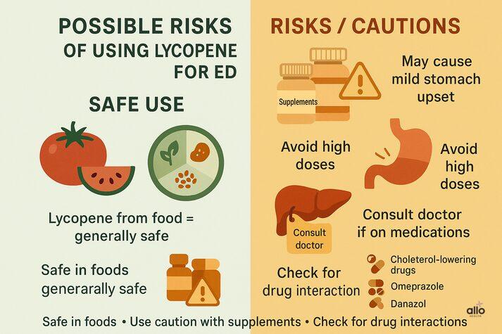 Lycopene and Erectile Dysfunction: Uses, Dosages, Benefits, and Side Effects 4 Infographic outlining safe lycopene use and risks, including mild stomach upset, drug interactions, and high-dose caution, with icons for supplements, liver health, and medication safety.