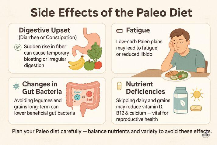 “Infographic illustrating side effects of the Paleo diet such as digestive upset, fatigue, gut bacteria changes, and nutrient deficiencies like low vitamin D, calcium, and B12.”