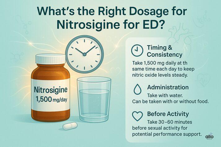 Visual guide showing a Nitrosigine bottle labeled “1,500 mg/day,” a clock, and a glass of water, with tips on dosage timing, daily consistency, and taking before sexual activity.