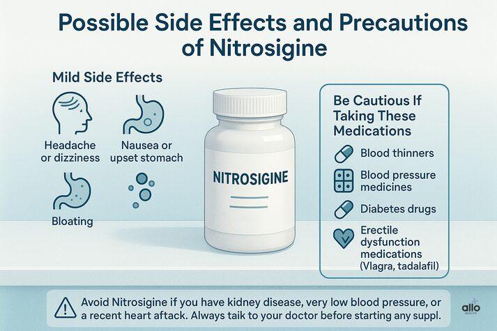 Infographic listing mild side effects of Nitrosigine such as headache, nausea, and bloating, plus medication cautions for those using blood thinners, pressure drugs, diabetes medicine, or ED pills.