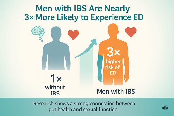 Infographic comparing men with and without IBS, showing that men with IBS are three times more likely to experience erectile dysfunction, emphasizing the gut–sexual-function link.