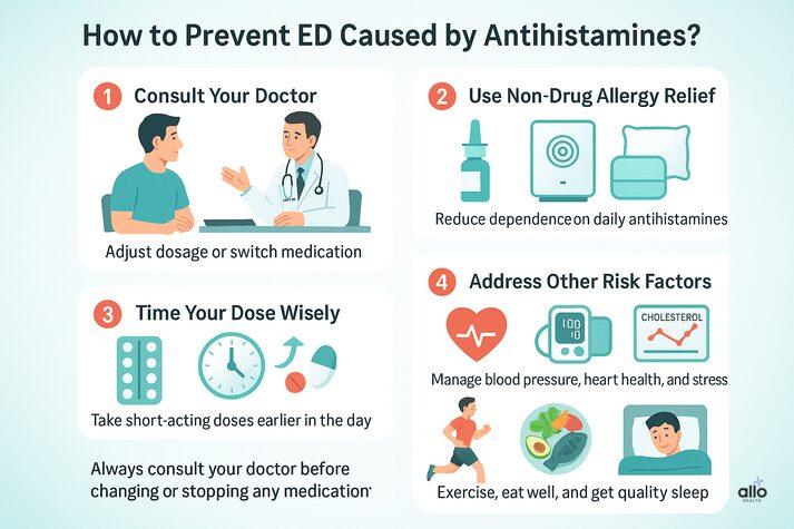 Infographic listing prevention tips for erectile dysfunction from antihistamines — includes doctor consultation, non-drug allergy relief, dose timing, and managing lifestyle and health factors.