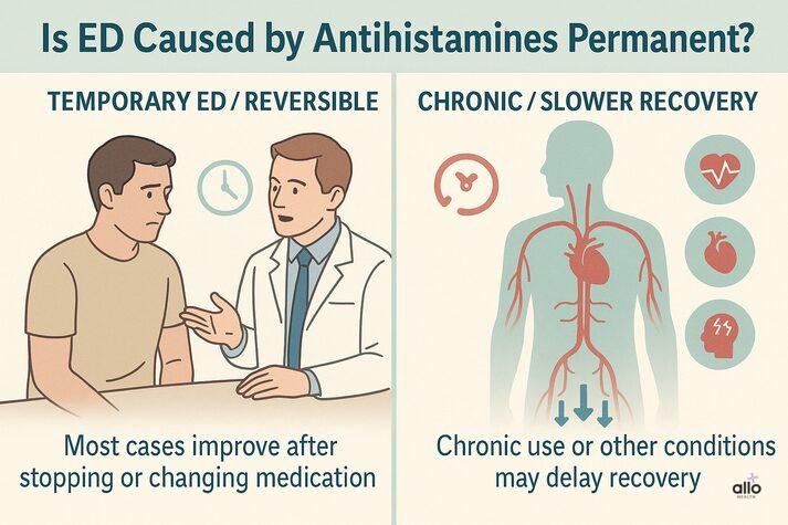 Split illustration showing temporary versus chronic antihistamine-related erectile dysfunction — left panel depicts reversible improvement with medical help, right panel shows slower recovery linked to heart or stress factors.