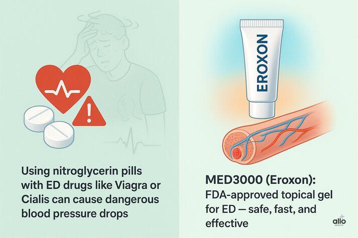 Nitroglycerin and Erectile Dysfunction: Safe or Risky? 2 “Infographic comparing nitroglycerin pills with the FDA-approved Eroxon gel. The left side shows a warning about blood pressure drops from mixing nitroglycerin and ED drugs, while the right side shows Eroxon’s safe, fast topical action.”