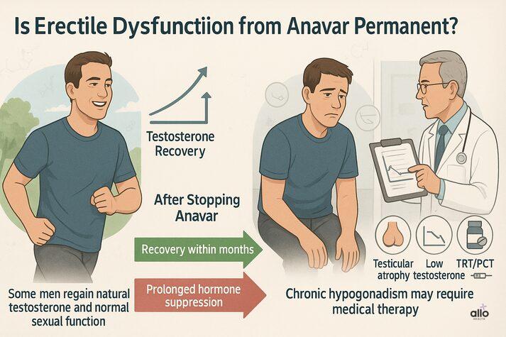 Anavar (Oxandrolone) and Erectile Dysfunction: Steroid Use and Risks 4 “Infographic showing recovery outcomes after stopping Anavar: some men regain testosterone naturally, while others experience prolonged hormone suppression requiring medical therapy like TRT or PCT.”