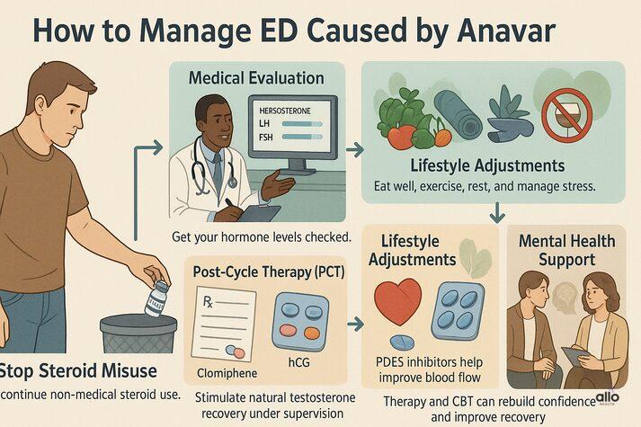 Anavar (Oxandrolone) and Erectile Dysfunction: Steroid Use and Risks 5 “Educational infographic showing six steps to manage erectile dysfunction caused by Anavar: stop steroid misuse, get hormone evaluation, start post-cycle therapy, use prescribed ED medication, make lifestyle changes, and seek mental health support.”