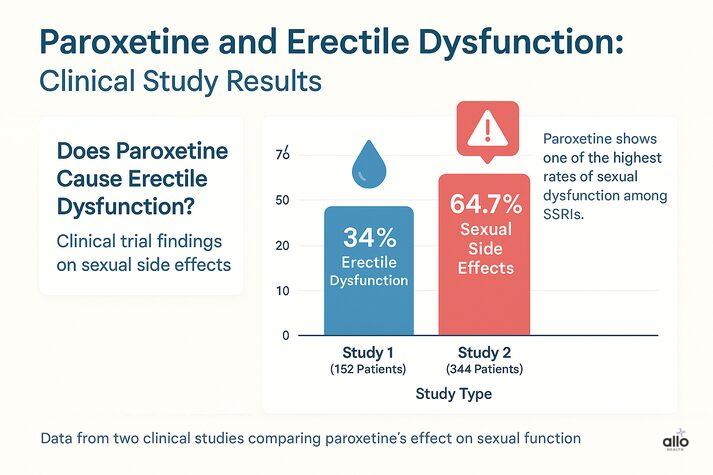 Paroxetine and Erectile Dysfunction: Causes and Treatments 2 “Bar chart comparing two clinical studies showing 34% erectile dysfunction and 64.7% sexual side effects among men taking paroxetine.”
