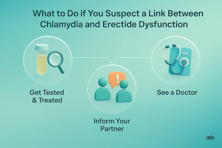 Chlamydia and Erectile Dysfunction: Can This STD Cause ED? 6 3D medical infographic explaining what to do if you suspect can chlamydia cause erectile dysfunction, with icons for getting tested, informing partners, and consulting a doctor.