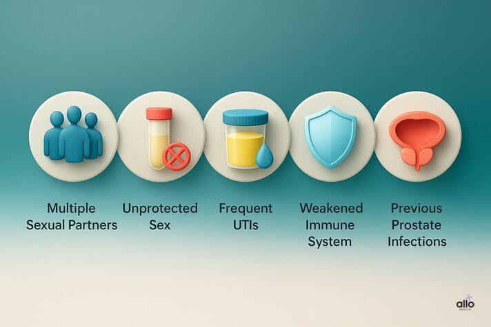 Chlamydia and Erectile Dysfunction: Can This STD Cause ED? 5 3D infographic showing risk factors linked to can chlamydia cause erectile dysfunction, including multiple partners, unprotected sex, frequent UTIs, weak immunity, and prostate infections.