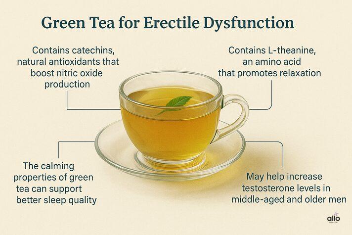 “Cup of green tea surrounded by infographic labels showing how it supports erectile dysfunction by improving blood flow, reducing stress, enhancing sleep, and boosting testosterone levels.”