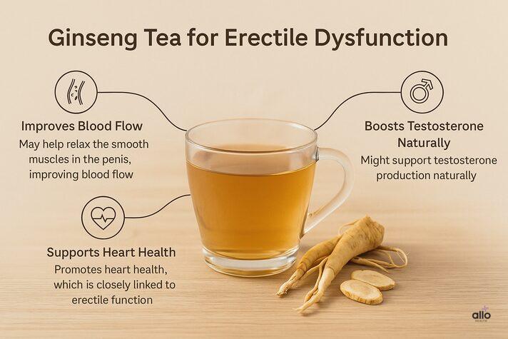 “Cup of ginseng tea with roots beside it and infographic points showing benefits for erectile dysfunction such as improving blood flow, supporting testosterone, and promoting heart health.” 