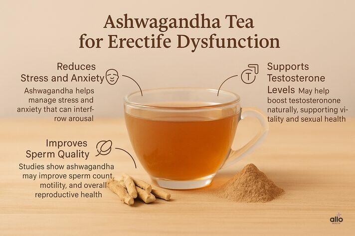 “Cup of ashwagandha tea with roots and powder nearby, showing infographic benefits like reducing stress, boosting testosterone, and improving sperm quality for better sexual wellness.”