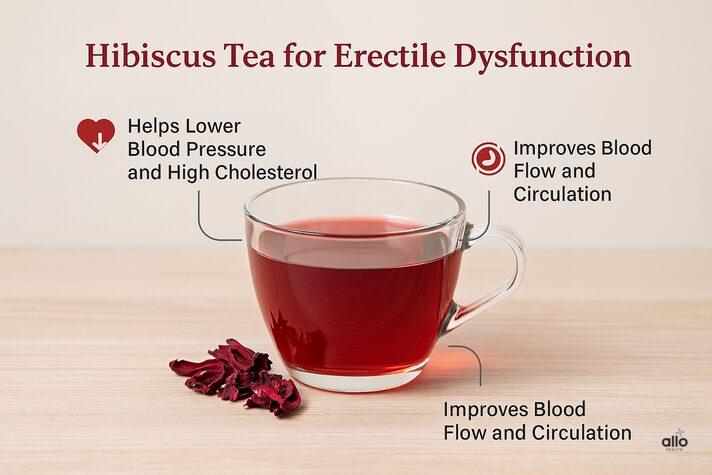 “Cup of deep red hibiscus tea with petals scattered around, labeled with benefits like lowering blood pressure, improving cholesterol, and enhancing circulation for erectile health.”