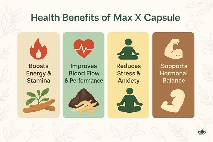 Max X Capsule: हर्बल सप्लीमेंट की जानकारी हिंदी में 3 Max X Capsule ke fayde – energy aur stamina badhaye, blood flow sudhaye, stress kam kare, hormonal balance support kare.