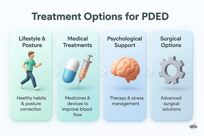 Position Dependent Erectile Dysfunction (PDED): Causes and Treatments 7 A clean 3D medical infographic summarizing treatment options for position dependent erectile dysfunction, covering lifestyle correction, medical therapy, psychological support, and surgical procedures.