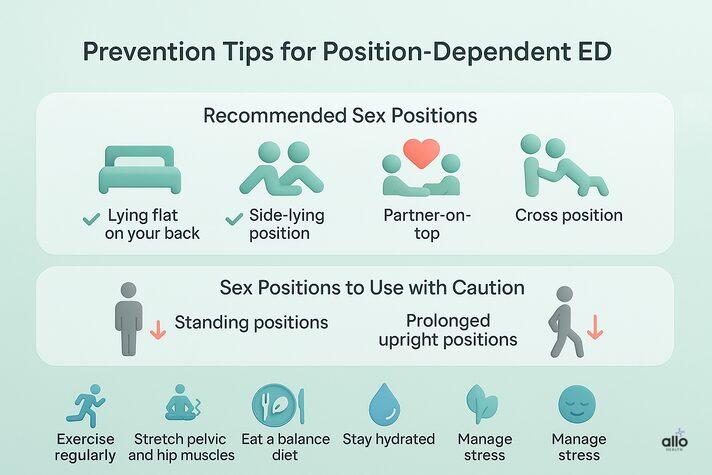 Position Dependent Erectile Dysfunction (PDED): Causes and Treatments 8 medical infographic showing prevention tips for position dependent erectile dysfunction with labeled icons for recommended positions, positions to avoid, and healthy habits such as exercise and stress management.