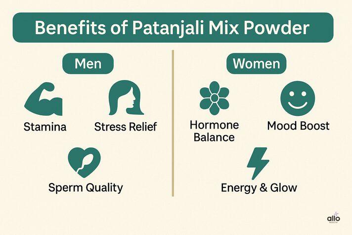 Patanjali Mix Powder: Ashwagandha, Shatavari, Kaunch Beej और Safed Musli के फायदे 3 Patanjali mix powder ke fayde – ashwagandha, shatavari, kaunch beej aur safed musli dikhata Ayurvedic infographic.